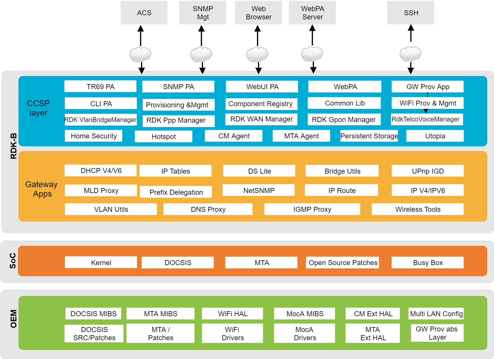 RDK Documentation Portal | Documentation | Architecture - RDK ...